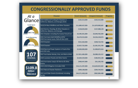 Congressionally Approved Funds